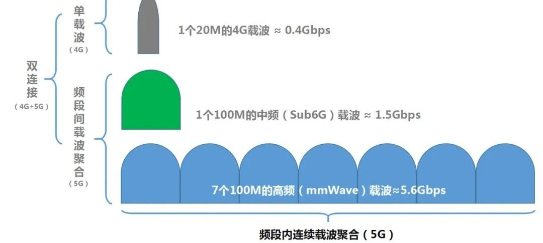 [图文汇总]目前支持5G-A载波聚合的终端汇总—附iOS下查看载波聚合是否启用的方法 – 白云博客-白云博客