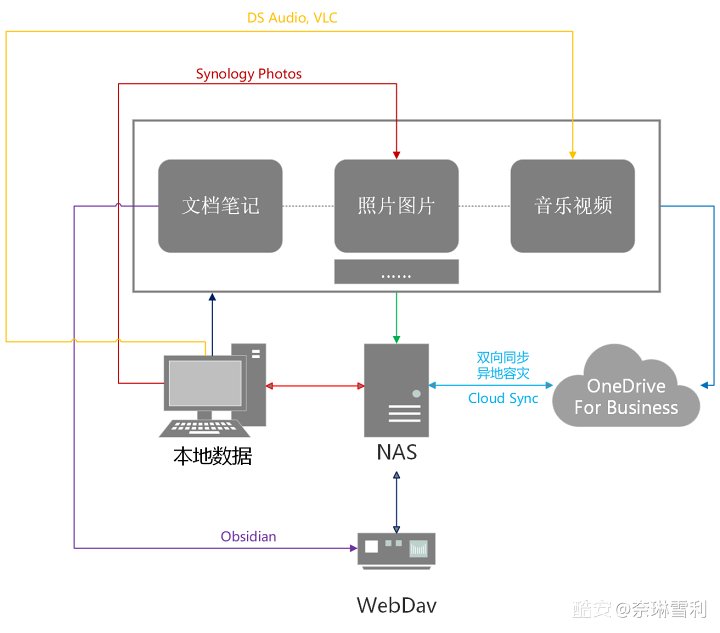 「2024版」我的云同步与备份体系指南 来自 奈琳雪利 – 酷安 – 白云博客-白云博客